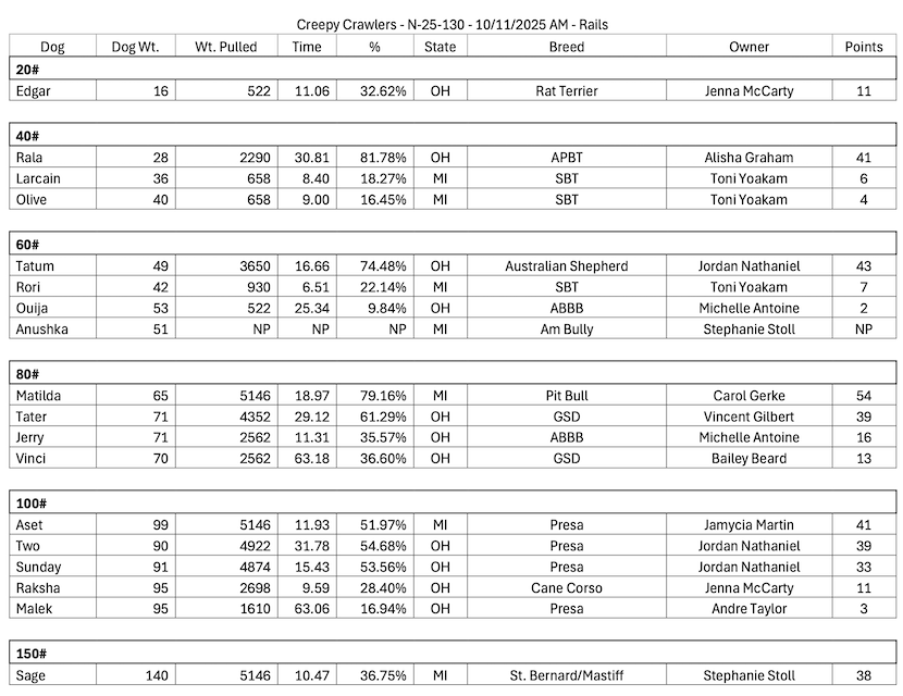 World Wide Weight Pull Organization - Result Details 03/17/2018 AM ...